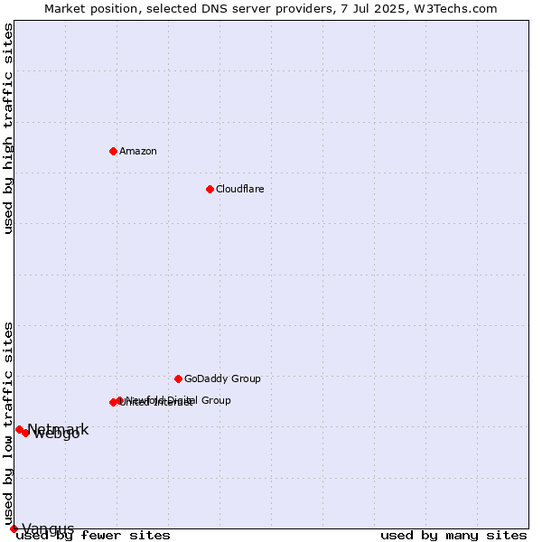 Market position of webgo vs. Netmark vs. Vangus