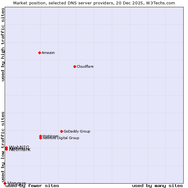 Market position of Netmark vs. WebNIC vs. Vangus