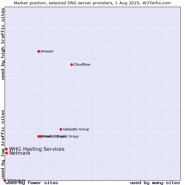 Market position of Netmark vs. WHG Hosting Services vs. Vangus