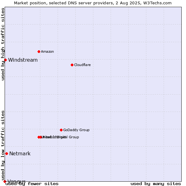Market position of Netmark vs. Windstream vs. Vangus