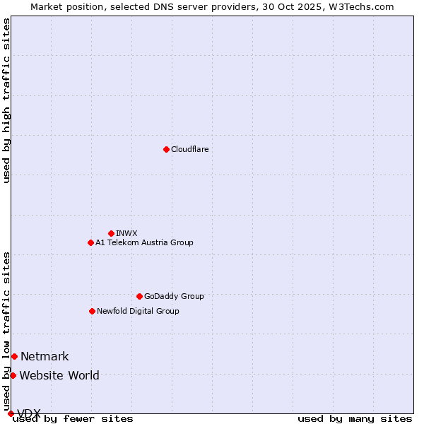 Market position of Netmark vs. Website World vs. VDX