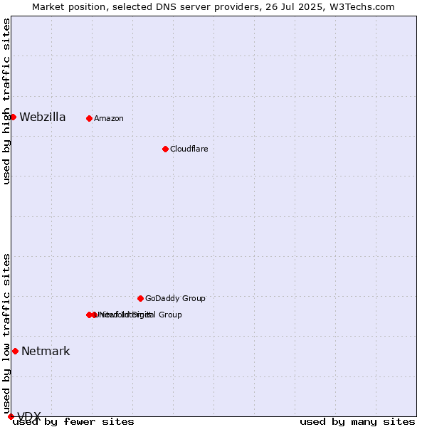 Market position of Netmark vs. Webzilla vs. VDX