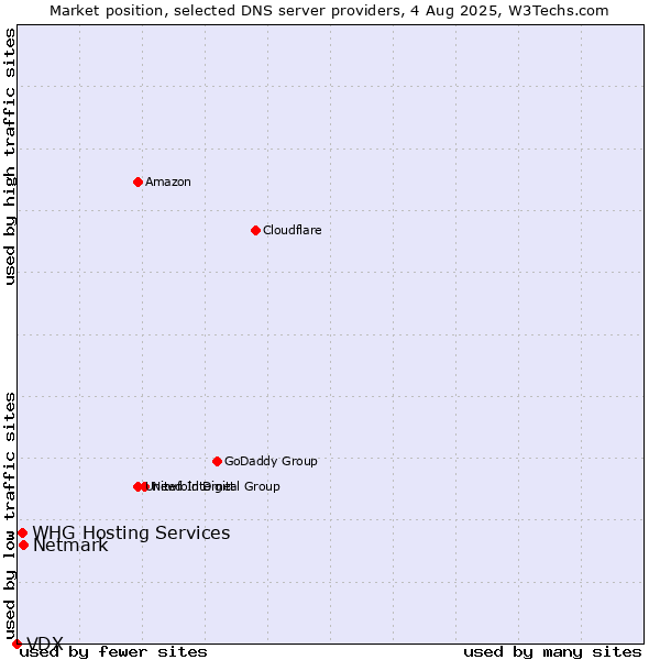 Market position of Netmark vs. WHG Hosting Services vs. VDX