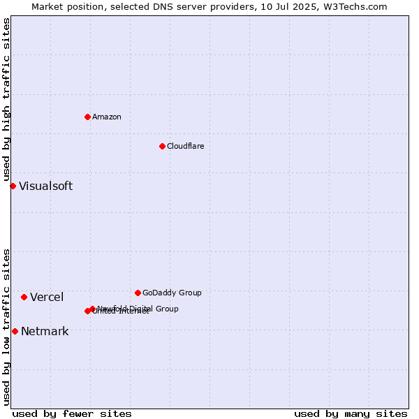 Market position of Vercel vs. Netmark vs. Visualsoft