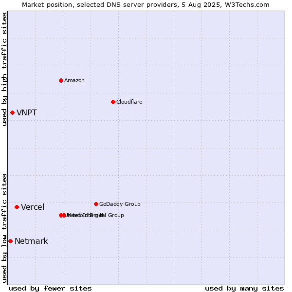Market position of Vercel vs. VNPT vs. Netmark