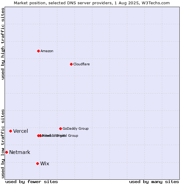 Market position of Wix vs. Vercel vs. Netmark