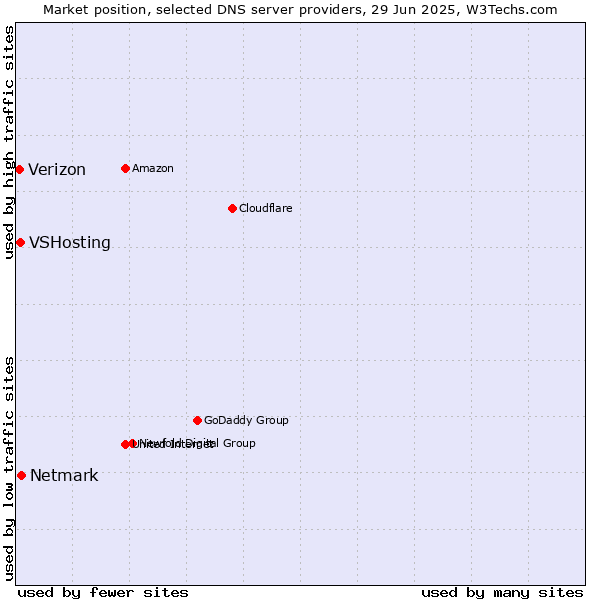 Market position of Netmark vs. VSHosting vs. Verizon