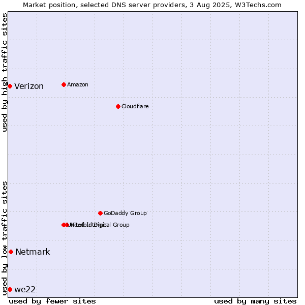 Market position of Netmark vs. we22 vs. Verizon