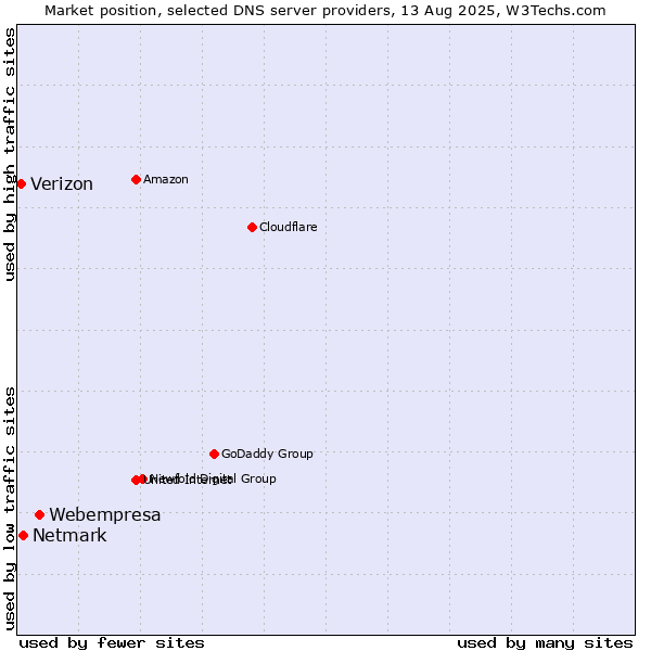 Market position of Webempresa vs. Netmark vs. Verizon