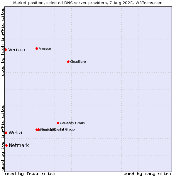 Market position of Netmark vs. Webzi vs. Verizon