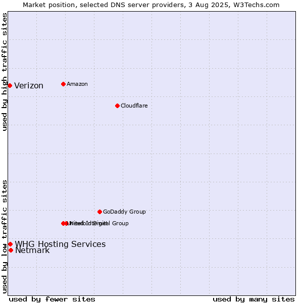 Market position of Netmark vs. Verizon vs. WHG Hosting Services