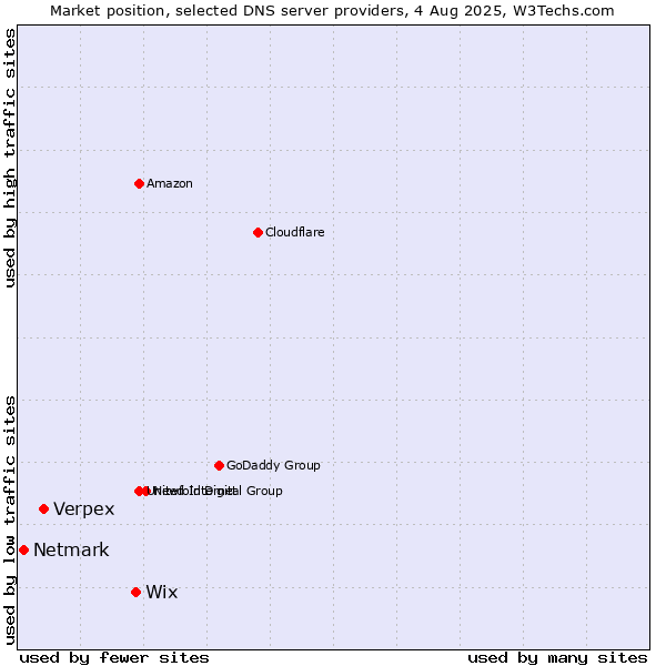 Market position of Wix vs. Verpex vs. Netmark