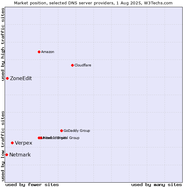 Market position of Verpex vs. ZoneEdit vs. Netmark