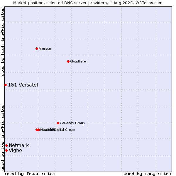 Market position of Vigbo vs. Netmark vs. 1&1 Versatel