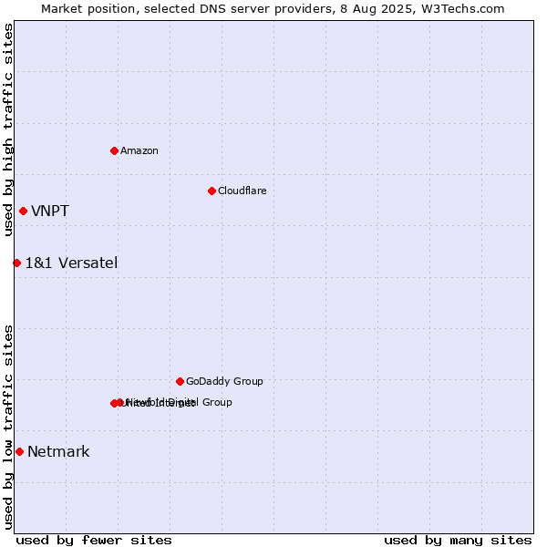 Market position of VNPT vs. Netmark vs. 1&1 Versatel