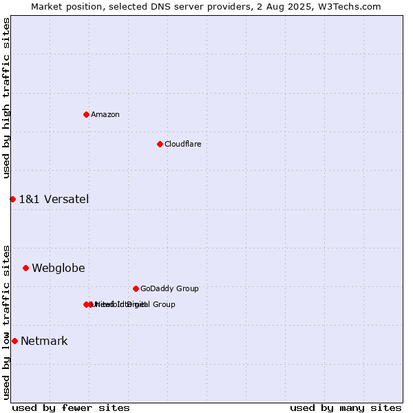 Market position of Webglobe vs. Netmark vs. 1&1 Versatel