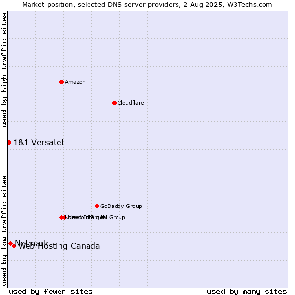 Market position of Web Hosting Canada vs. Netmark vs. 1&1 Versatel