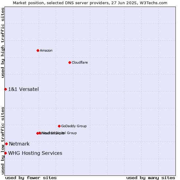 Market position of Netmark vs. WHG Hosting Services vs. 1&1 Versatel