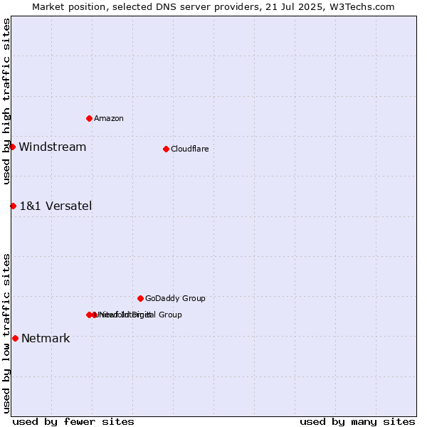 Market position of Netmark vs. 1&1 Versatel vs. Windstream