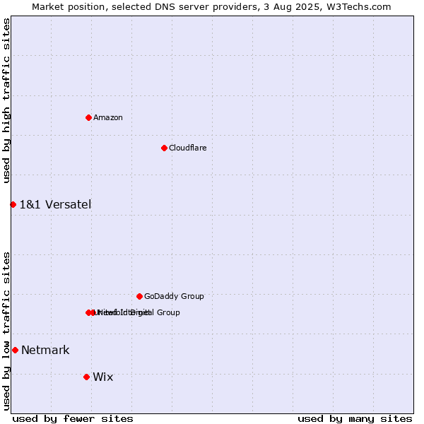 Market position of Wix vs. Netmark vs. 1&1 Versatel