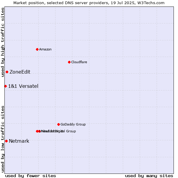 Market position of ZoneEdit vs. Netmark vs. 1&1 Versatel