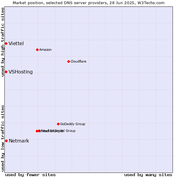Market position of Netmark vs. VSHosting vs. Viettel