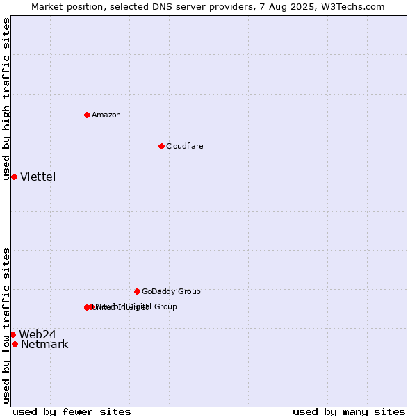 Market position of Netmark vs. Viettel vs. Web24