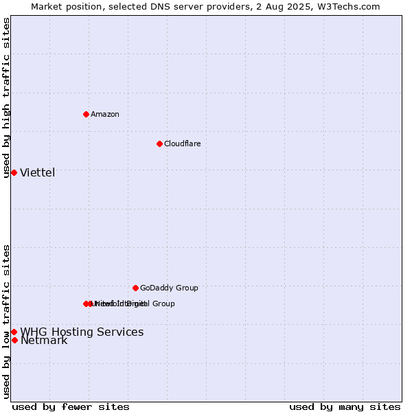 Market position of Netmark vs. Viettel vs. WHG Hosting Services