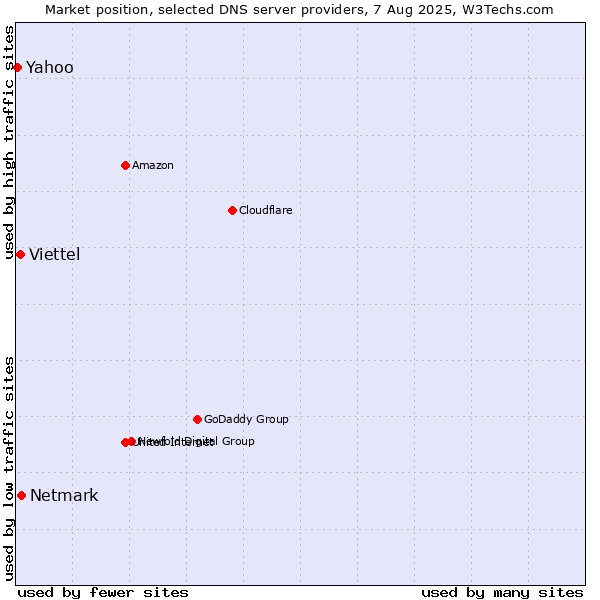 Market position of Netmark vs. Viettel vs. Yahoo