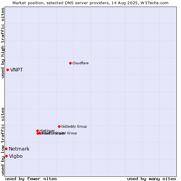 Market position of VNPT vs. Vigbo vs. Netmark
