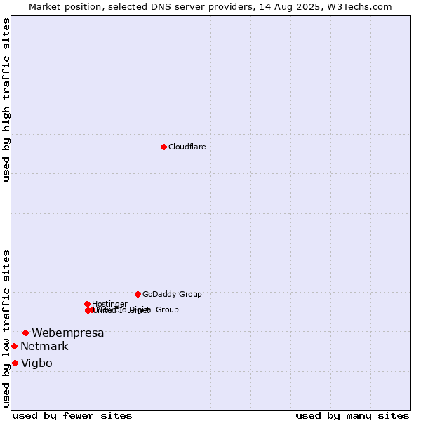 Market position of Webempresa vs. Vigbo vs. Netmark