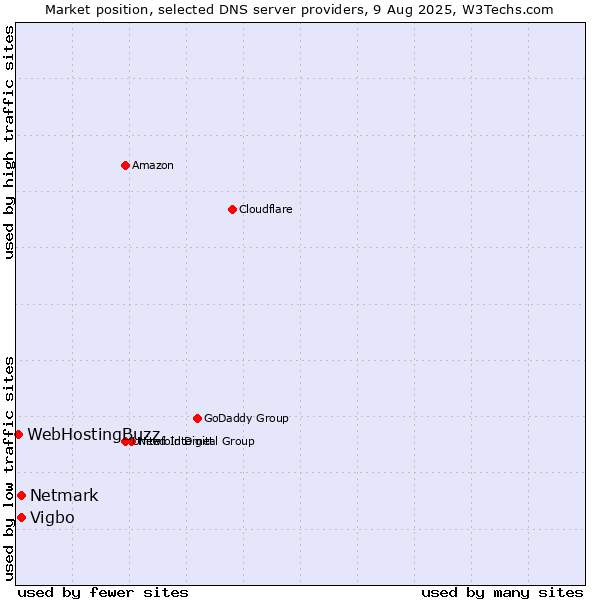 Market position of Vigbo vs. Netmark vs. WebHostingBuzz