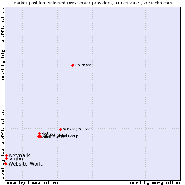 Market position of Vigbo vs. Netmark vs. Website World