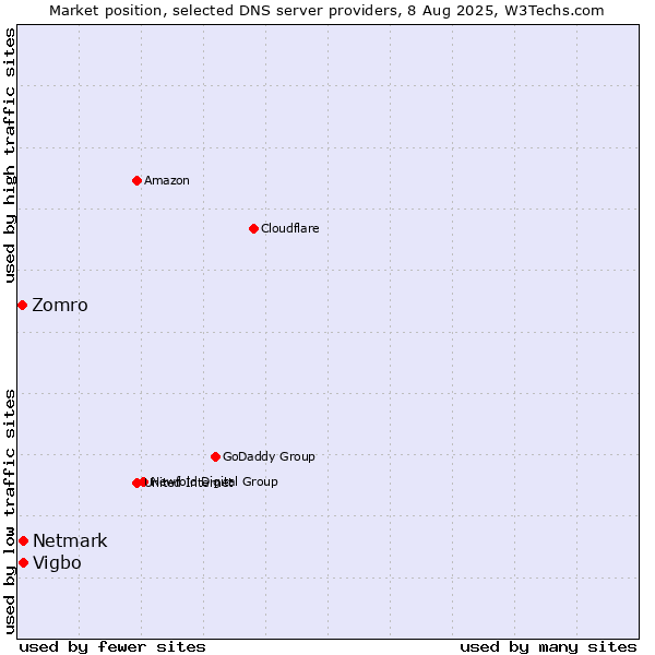 Market position of Vigbo vs. Netmark vs. Zomro