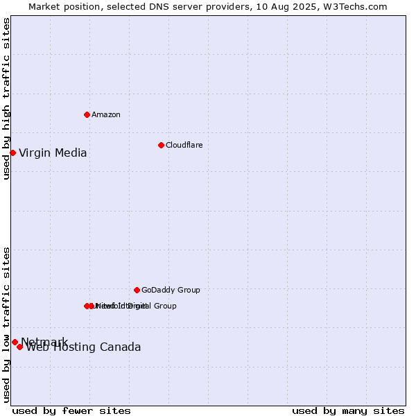 Market position of Web Hosting Canada vs. Netmark vs. Virgin Media