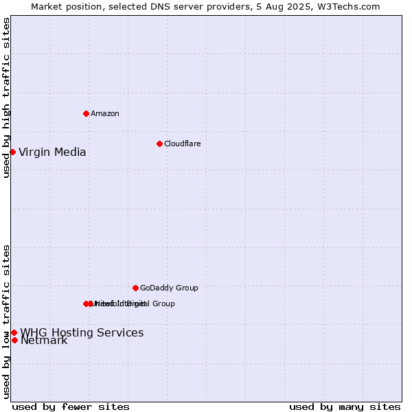 Market position of Netmark vs. WHG Hosting Services vs. Virgin Media