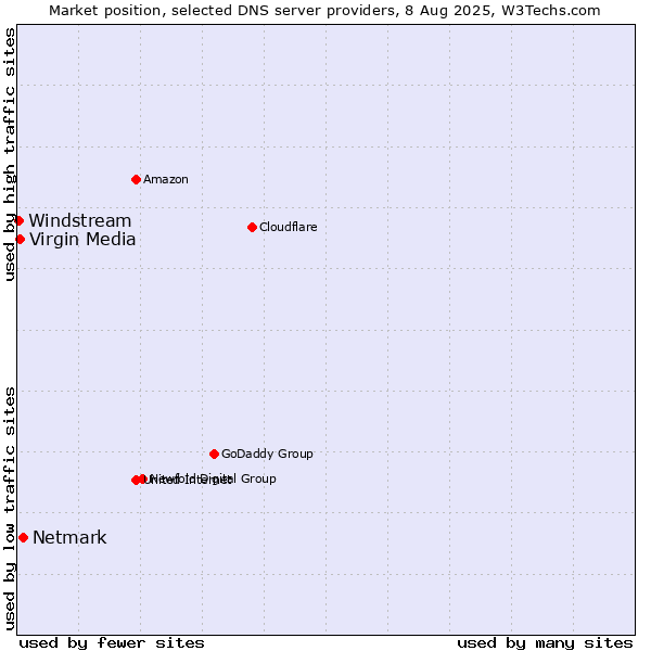 Market position of Netmark vs. Virgin Media vs. Windstream