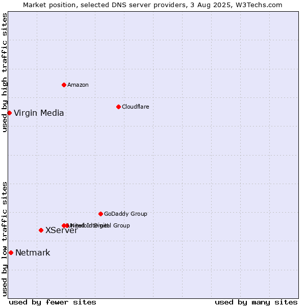 Market position of XServer vs. Netmark vs. Virgin Media