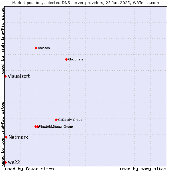 Market position of Netmark vs. we22 vs. Visualsoft