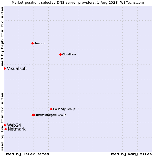 Market position of Netmark vs. Web24 vs. Visualsoft