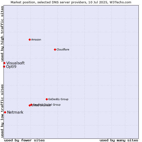 Market position of Netmark vs. Visualsoft vs. Opti9