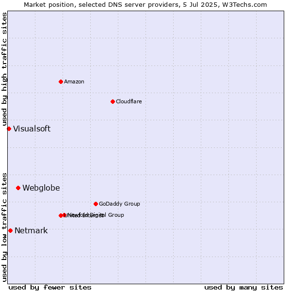 Market position of Webglobe vs. Netmark vs. Visualsoft
