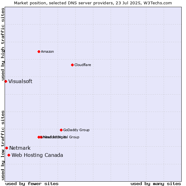 Market position of Web Hosting Canada vs. Netmark vs. Visualsoft