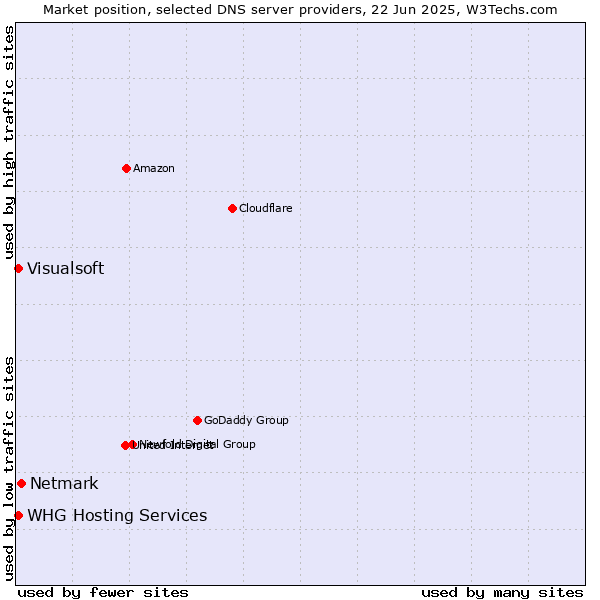 Market position of Netmark vs. WHG Hosting Services vs. Visualsoft