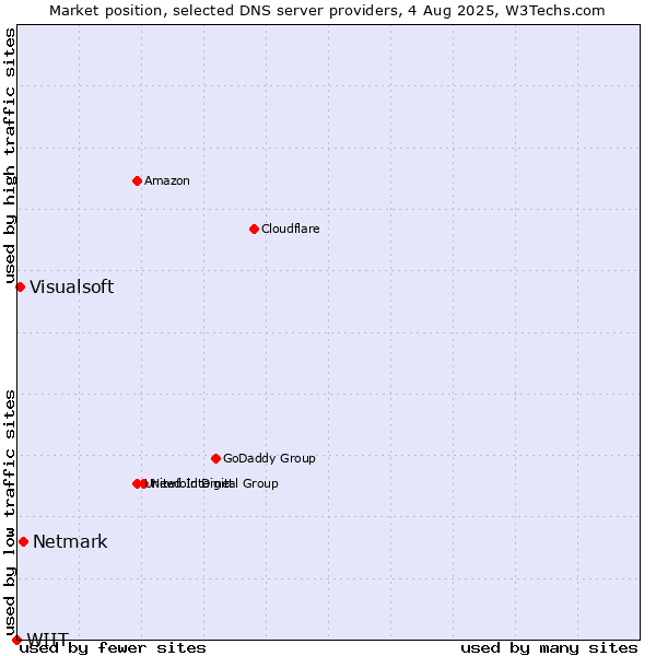 Market position of Netmark vs. Visualsoft vs. WIIT