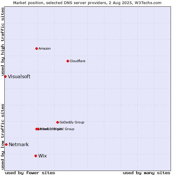 Market position of Wix vs. Netmark vs. Visualsoft