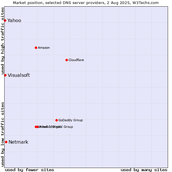 Market position of Netmark vs. Visualsoft vs. Yahoo