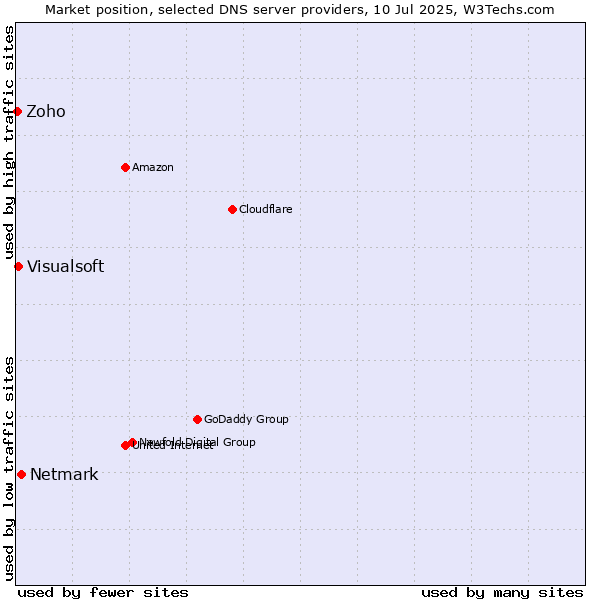 Market position of Netmark vs. Visualsoft vs. Zoho