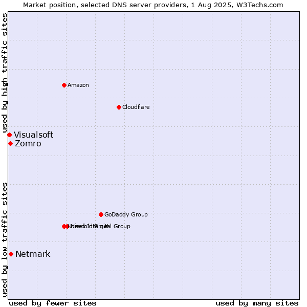Market position of Netmark vs. Zomro vs. Visualsoft