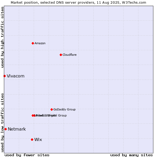 Market position of Wix vs. Netmark vs. Vivacom